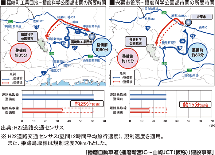 アクセスの向上（播磨自動車道 整備効果）