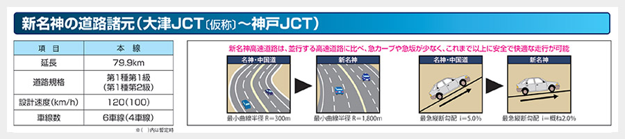 E1A新名神の道路諸元（大津JCT（仮称）[仮称]～神戸JCT）