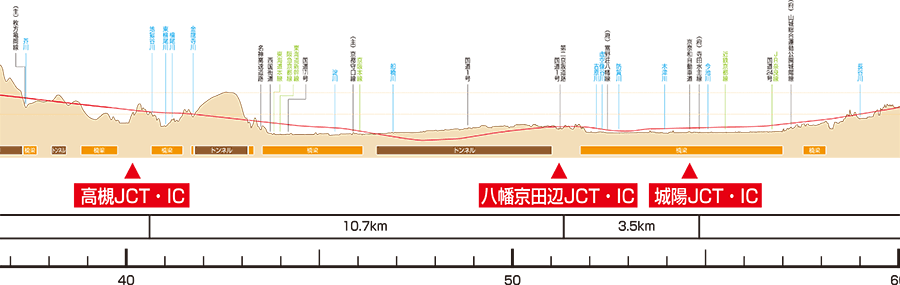 高槻JCT・IC～城陽JCT・IC 縦断図