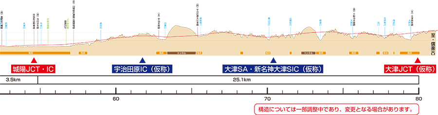 城陽JCT・IC～大津JCT（仮称） 縦断図