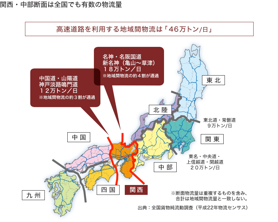 高速道路を利用する地域間物流は一日46万トン