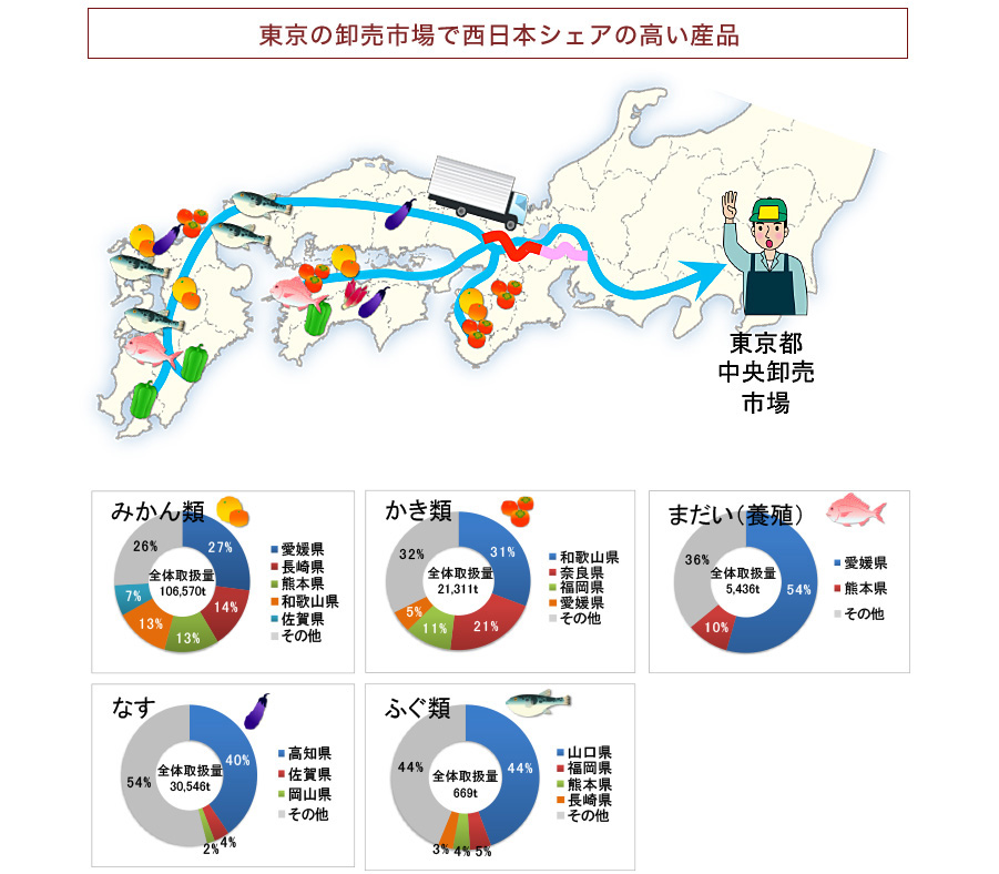 東京の卸売市場で西日本シェアの高い産品