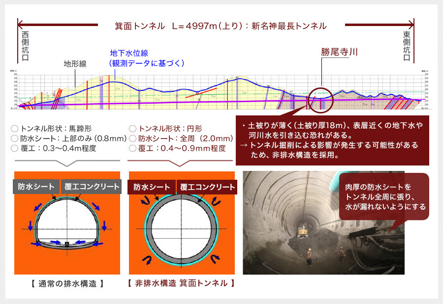 箕面トンネル トンネル非排水構造