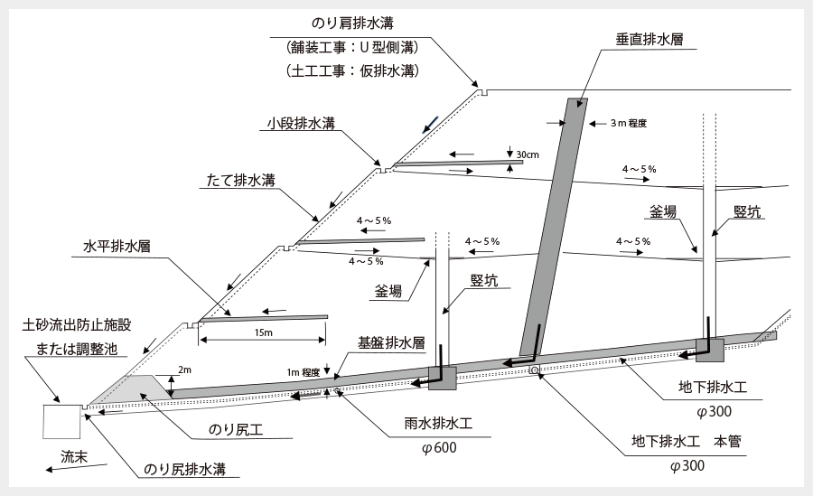 盛土部の排水構造の強化検討