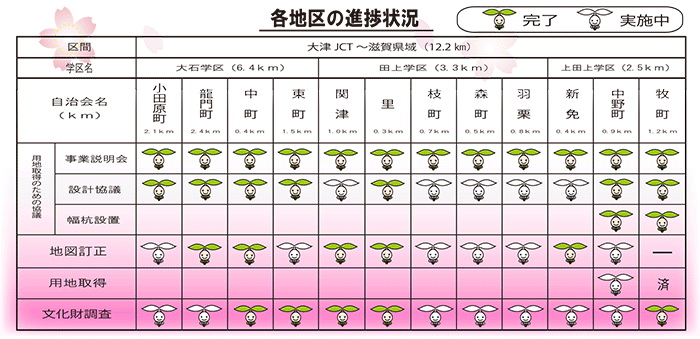 各地区の進捗状況