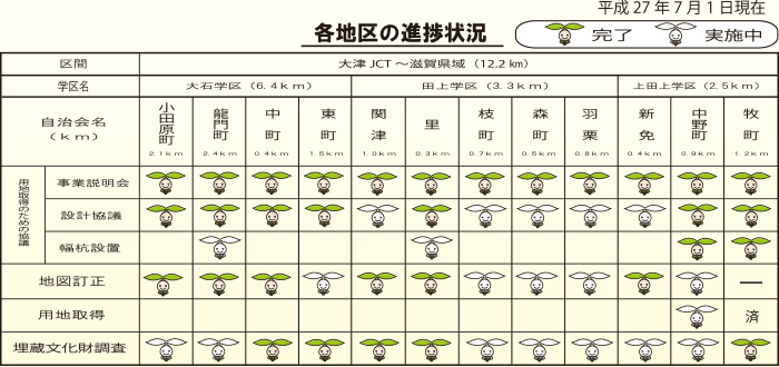 各地区の進捗状況