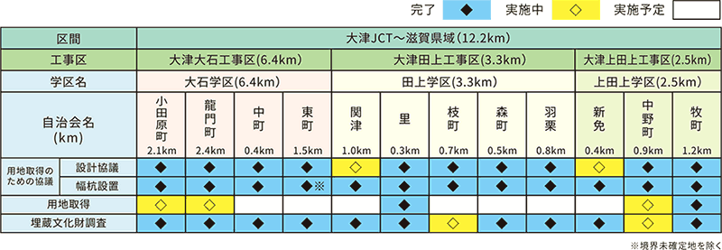 各地区の進捗状況（平成28年9月1日現在）