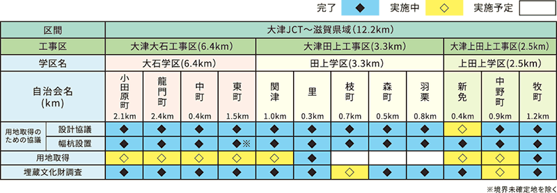 各地区の進捗状況（平成28年12月1日現在）