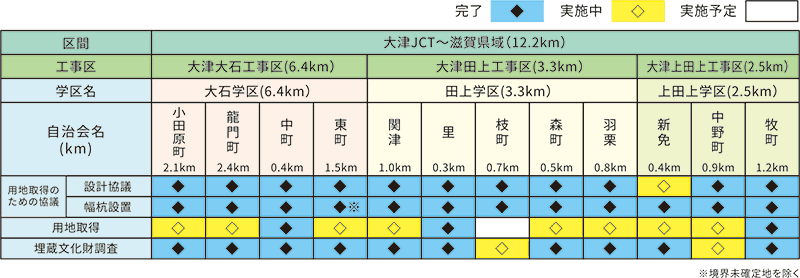 各地区の進捗状況（平成29年3月1日現在）