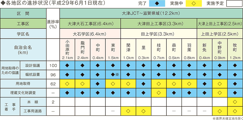 各地区の進捗状況（平成29年6月1日現在）