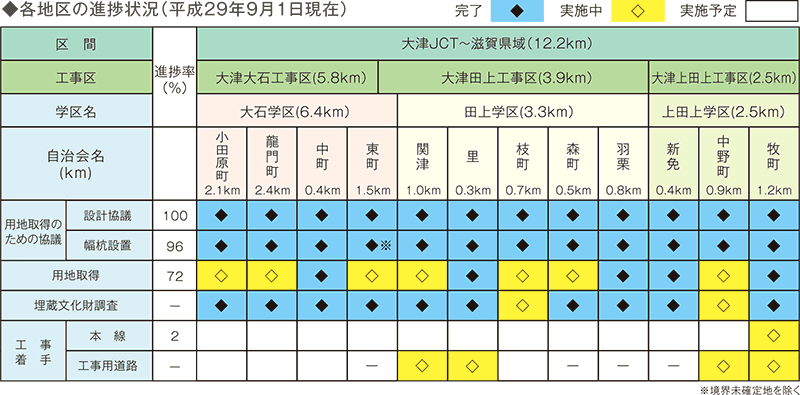 各地区の進捗状況（平成29年9月1日現在）