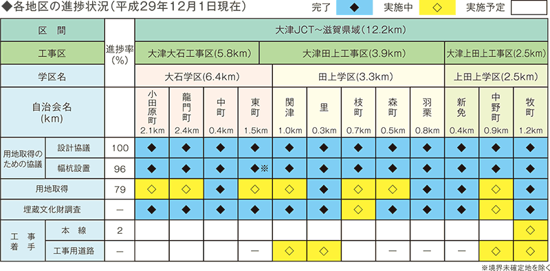 各地区の進捗状況（平成29年12月1日現在）