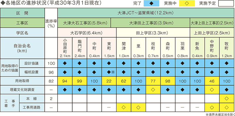 各地区の進捗状況（平成30年3月1日現在）