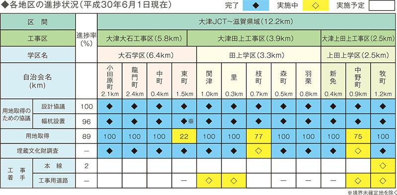 各地区の進捗状況（平成30年6月1日現在）