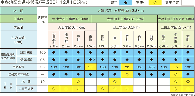 各地区の進捗状況（平成30年12月1日現在）