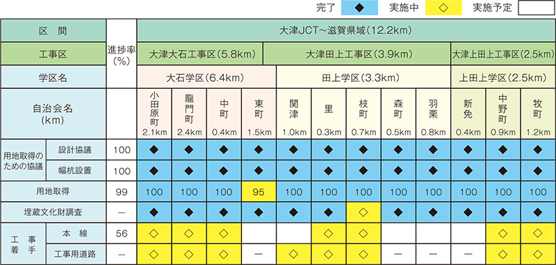 各地区の進捗状況（令和2年3月1日現在）