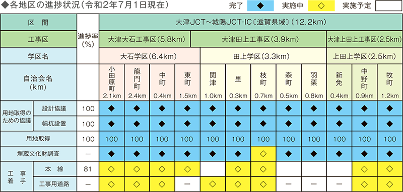 各地区の進捗状況（令和2年7月1日現在）