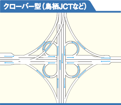 クローバー型(鳥栖JCTなど)