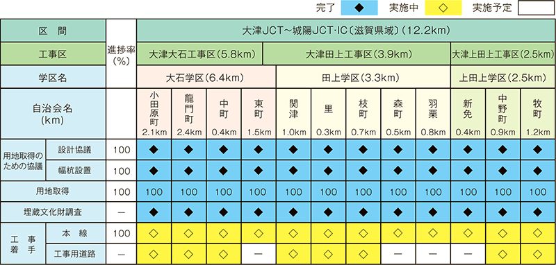 各地区の進捗状況（令和3年5月1日現在）