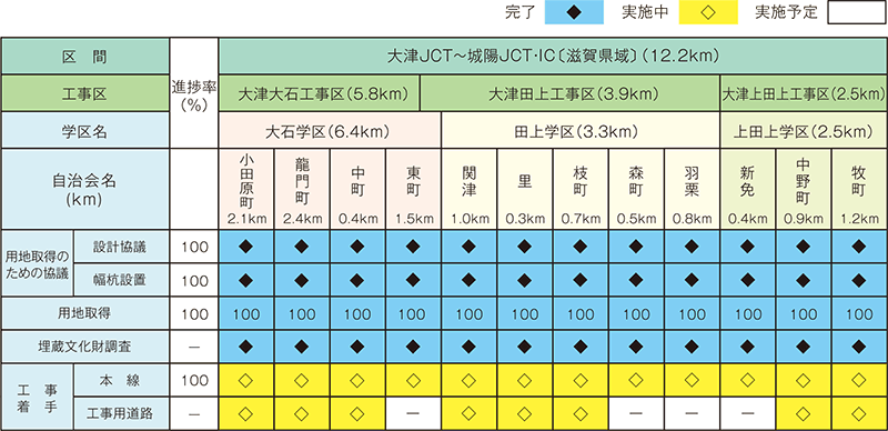 各地区の進捗状況（令和3年8月1日現在）