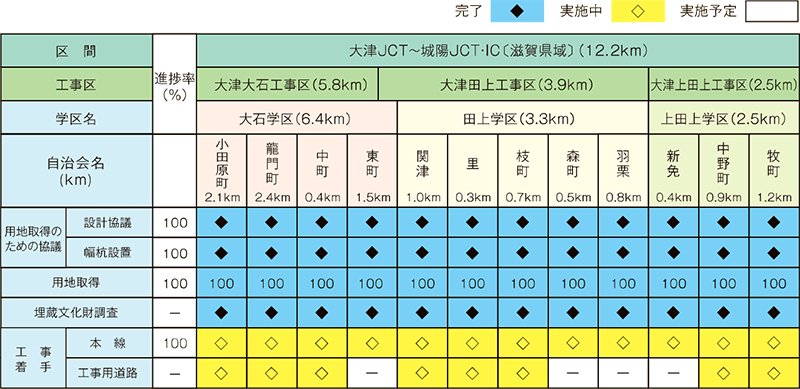 各地区の進捗状況（令和3年11月1日現在）