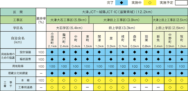 各地区の進捗状況（令和4年2月1日現在）