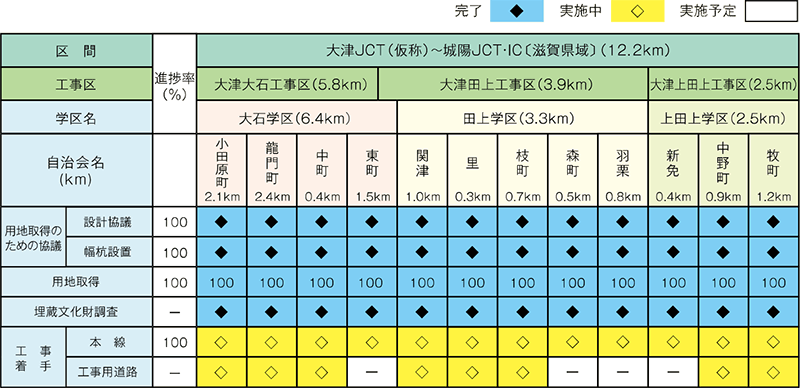 各地区の進捗状況（令和4年10月1日現在）