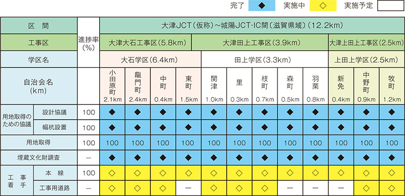 各地区の進捗状況