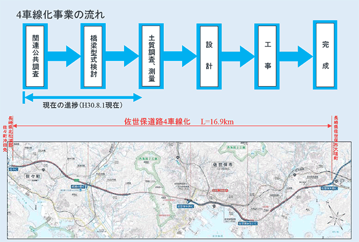 4車線化事業の流れ