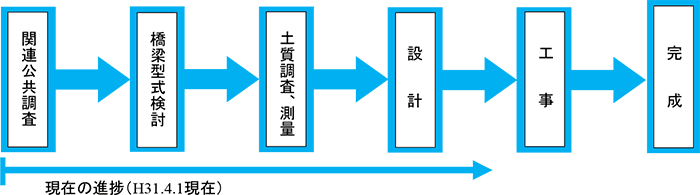 4車線化事業の流れ