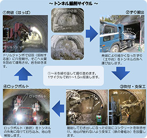 トンネル掘削サイクル