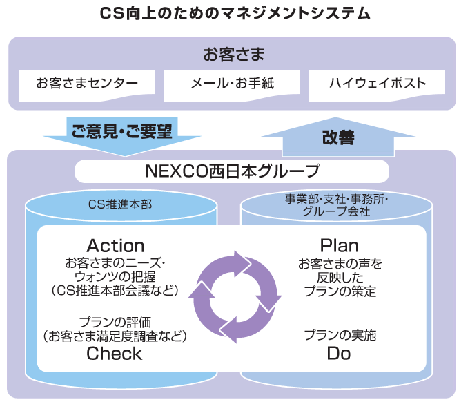 CS向上のためのマネジメントシステム