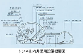 トンネル内非常用設備概要図