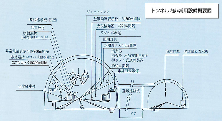 トンネル内非常用設備概要図