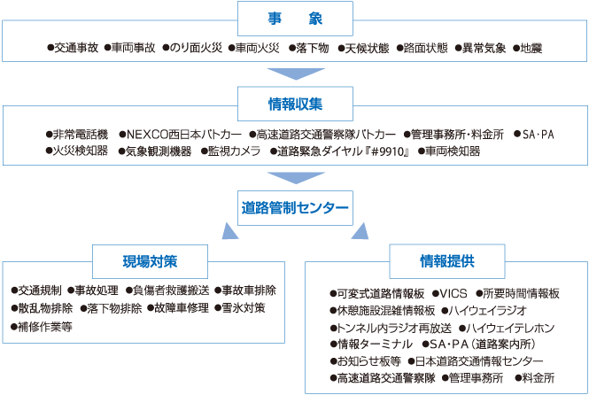 交通管理・情報提供の流れ