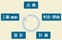 インフラ長寿命化計画