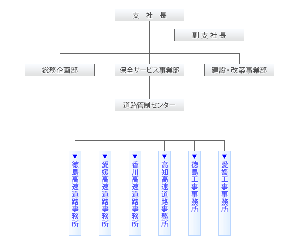 四国支社組織図