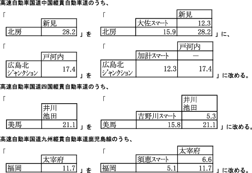 料金の額及びその徴収期間