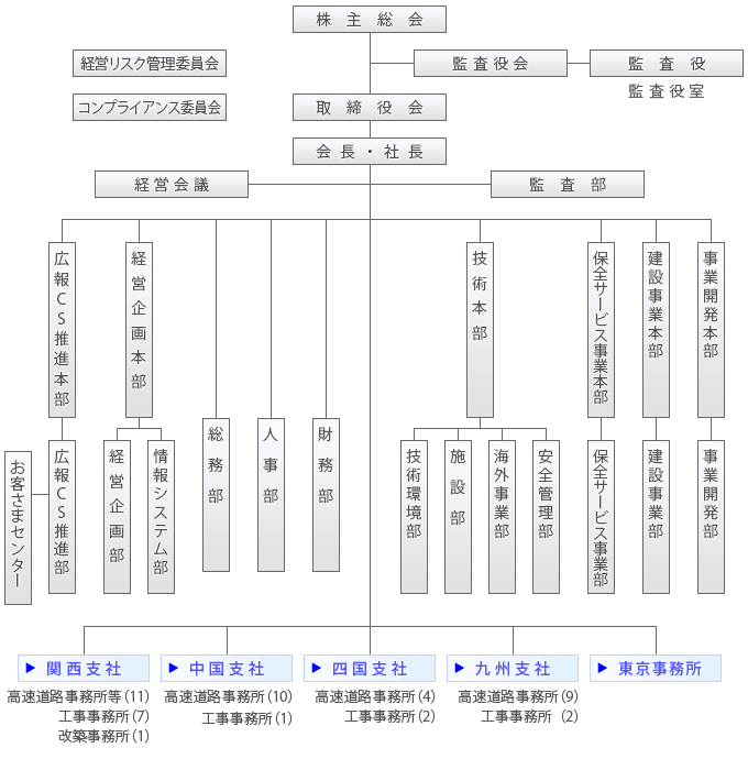 組織図