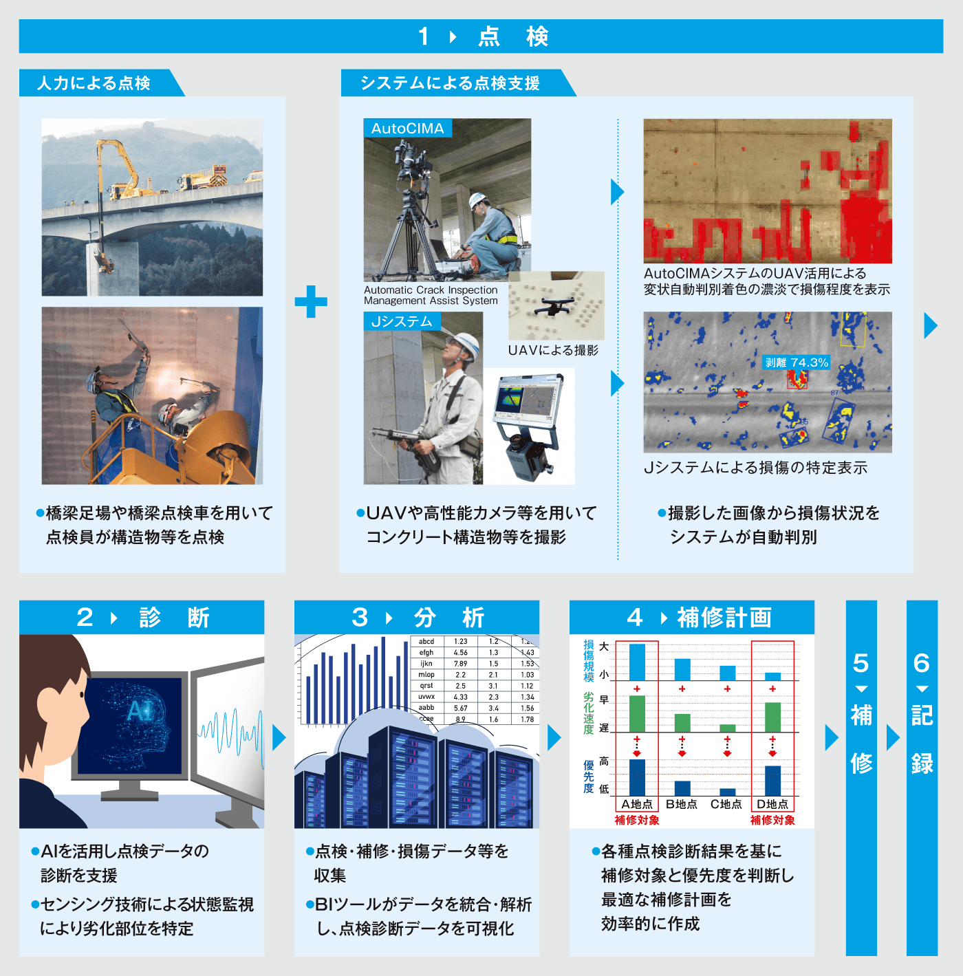 点検補修の進化