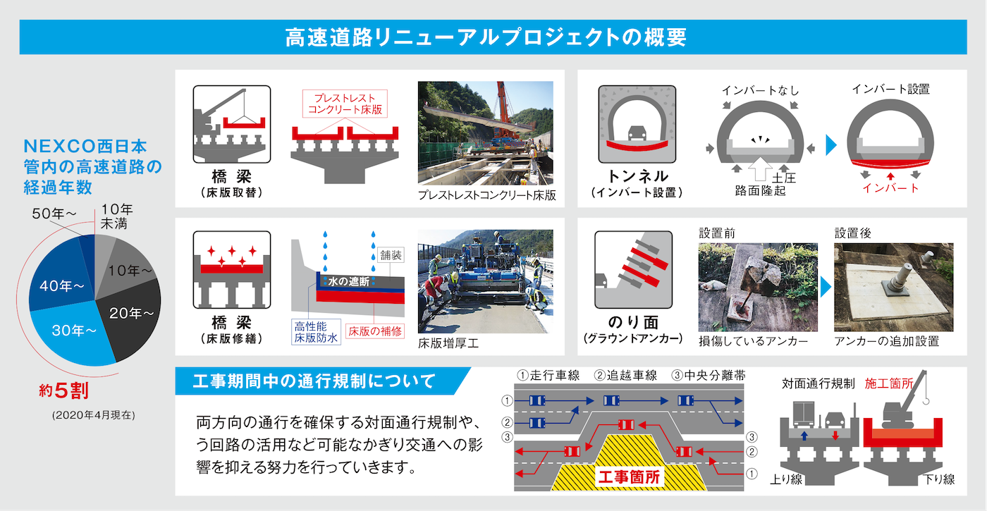 高速道路リニューアルプロジェクトの概要