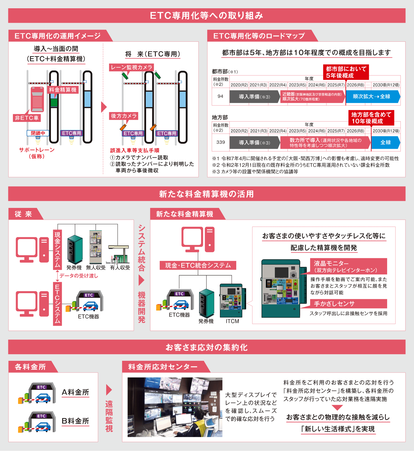 料金所のキャッシュレス化・タッチレス化