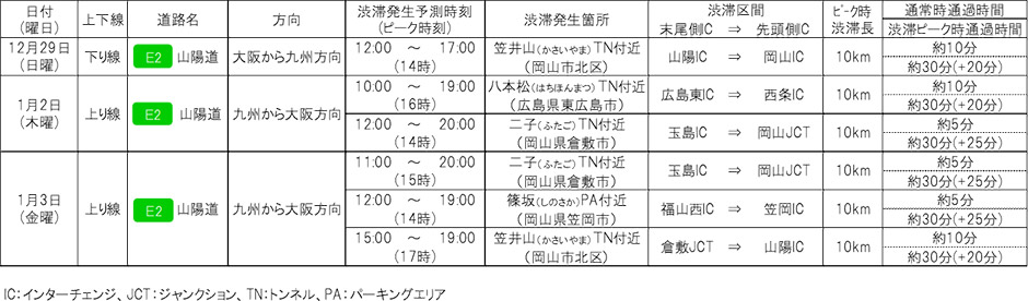 中国支社管内の高速道路でピーク時10km以上の渋滞予測