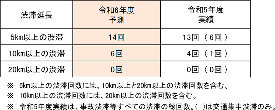 渋滞実績比較