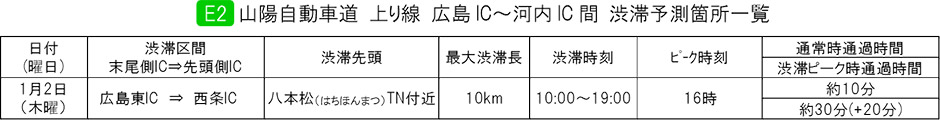 E2 山陽道 上り線 広島IC～河内IC 間 渋滞予測箇所一覧