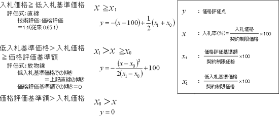 価格評価式