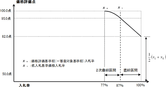 価格評価式（1）