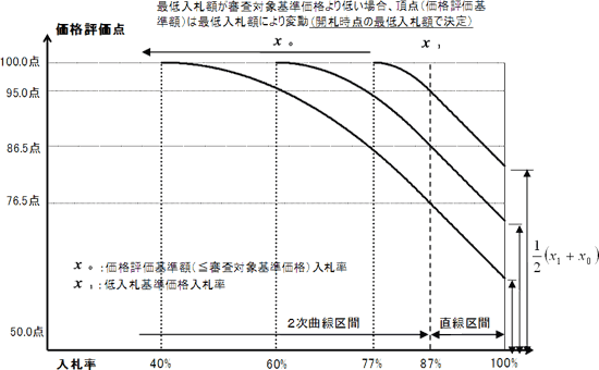 価格評価式（2）