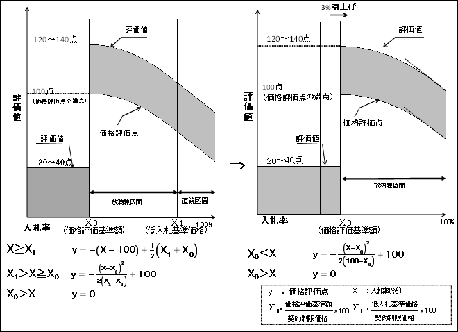 価格評価式の変更