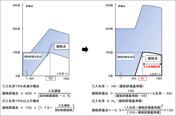 価格評価式の変更